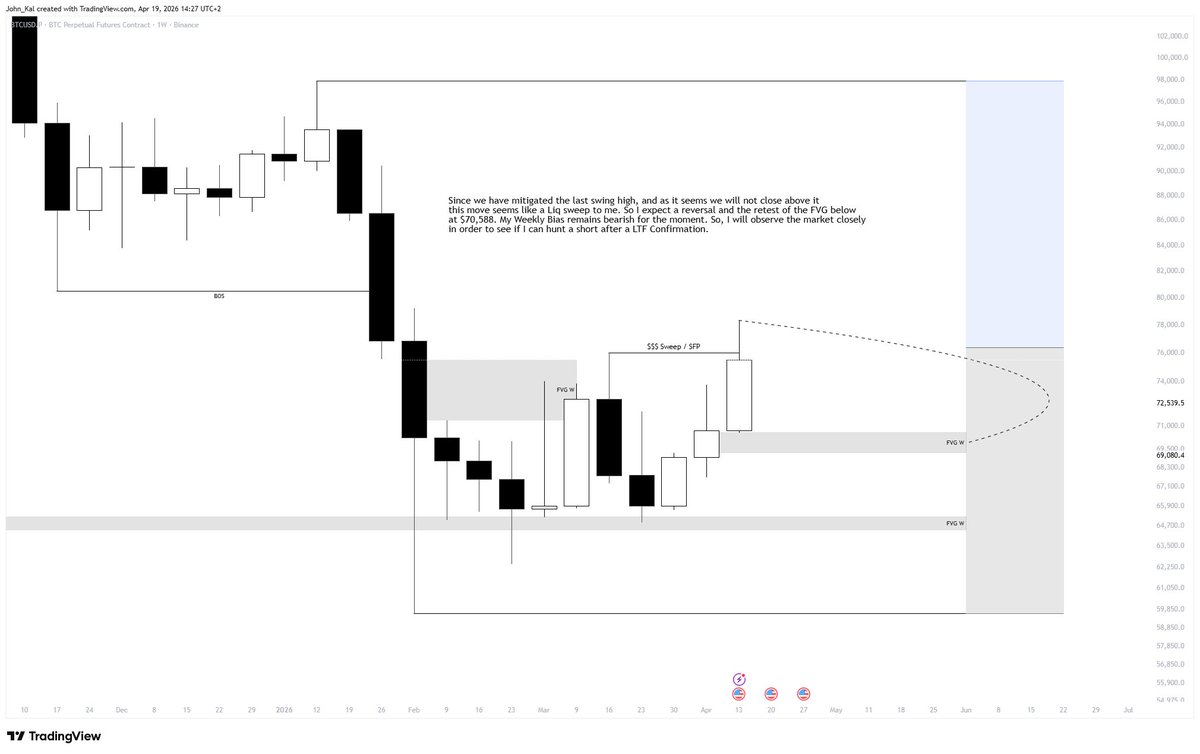 JKalantaridis's tweet photo. As forecasted last week, the move above the swing high failed to hold. We are seeing a confirmed Liquidity Sweep (SFP) on the HTF.

My Bias reamains Bearish and I Expect a reversal to retest the Weekly FVG at $70,588. I will monitor a  LTF structure for a short entry. https://t.co/0C1O9RpQTb