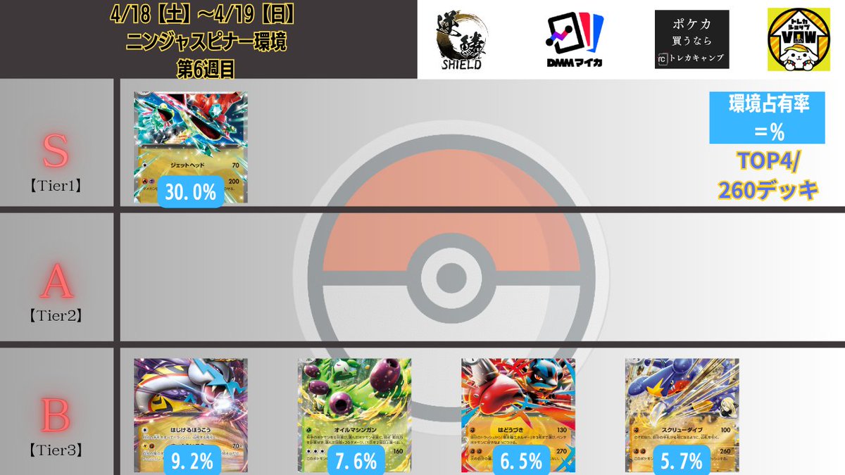pokeca_book's tweet photo. 4/18【土】～4/19【日】
シティリーグTOP4入賞デッキを抽出して作成 https://t.co/neUFPfTySW