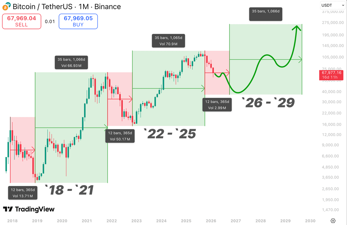0xAralez's tweet image. 🚨 $BTC MACRO-CYCLES DURATION:

2018-2021 bull: 10 Dec ’18 → 8 Nov ’21 - 1064d
2021-2022 bear: 8 Nov ’21 → 7 Nov ’22 - 364d

2022-2025 bull: 7 Nov ’22 → 6 Oct ’25 - 1064d
2025-2026 bear: 6 Oct ’25 → 5 Oct ’26 - 364d

2026-2029 bull: 5 Oct ’26 → 3 Sep ’29 - 1064d