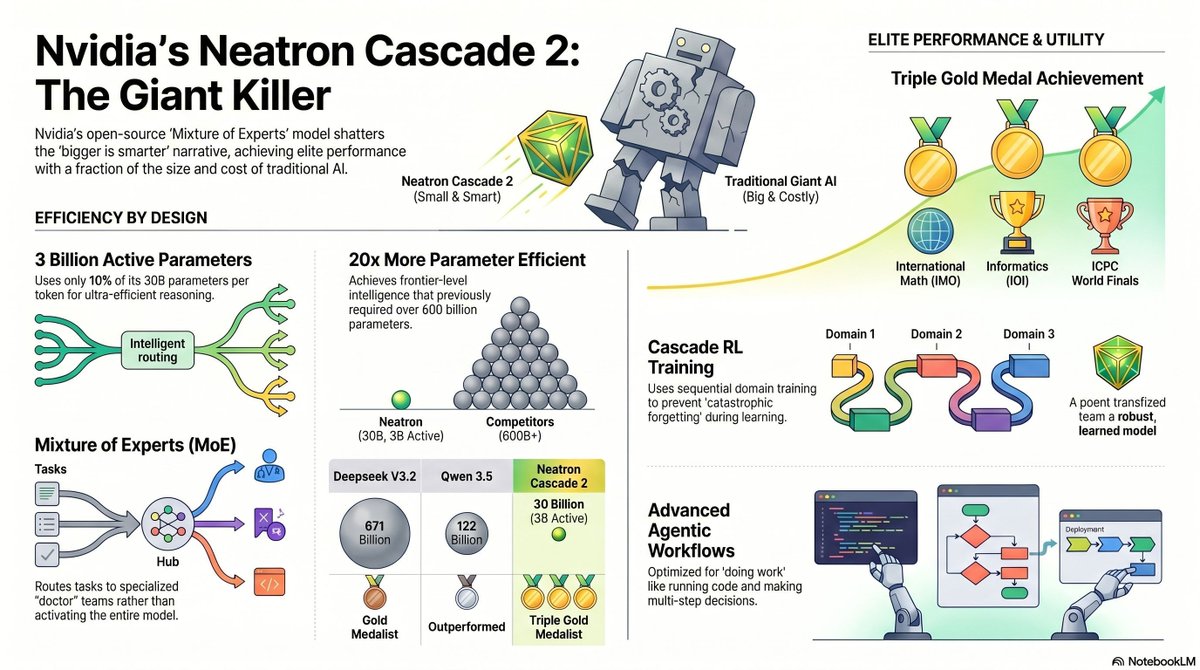 AI Series 64 bytes Byte 55 🚀 Nvidia Neatron Cascade 2

SaffronAI- saffronai.store 
Who we are- Solutionist.co.in 
Mentorship- topmate.io/ronald_menezes/ 
WhatsApp- chat.whatsapp.com/HJ2hYXGFhLo… 
LinkedIn linkedin.com/in/ronaldmenez…