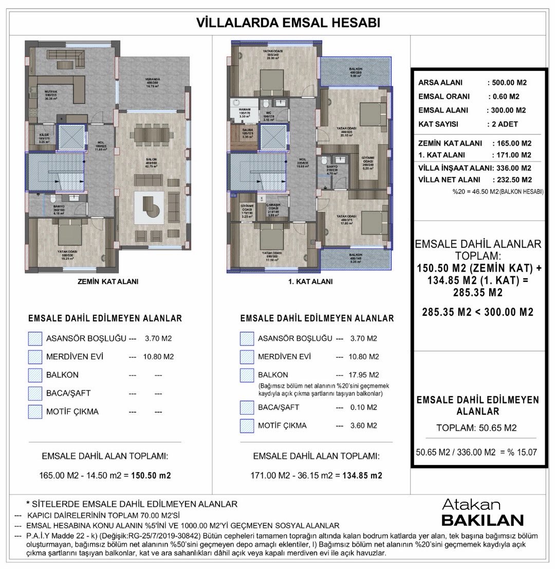 atakanbakilan's tweet photo. 📌“Bu arsaya kaç m² villa yapılır?”
📌“Emsal 0.60 ise ne kadar inşaat alanı çıkar?”

➡️Bu soruların cevabını, hazırladığım örnek villa emsal hesabında inceleyebilirsiniz 👇 https://t.co/JDVs9EX29n