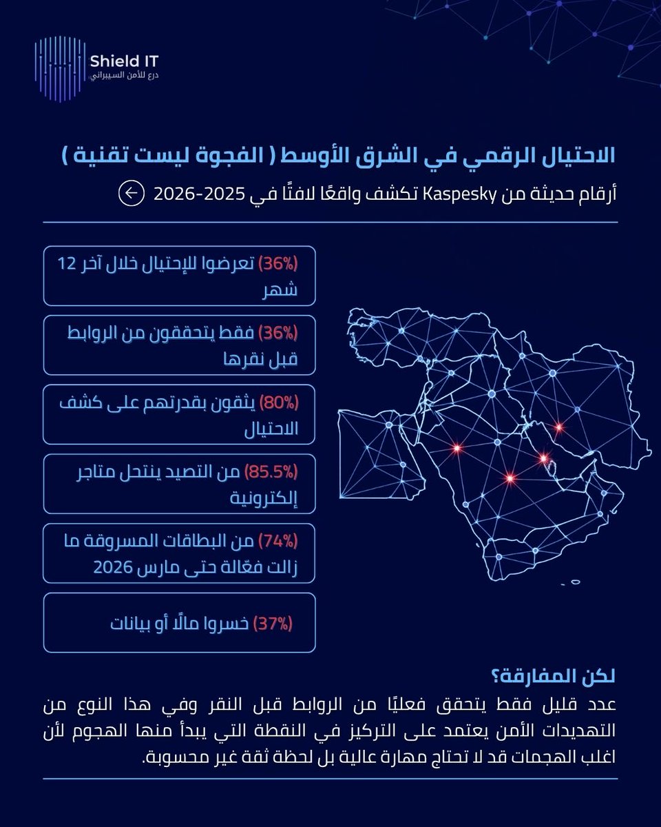 shielditsa's tweet photo. الاحتيال الرقمي في الشرق الأوسط: أرقام واحصائيات تكشف واقع في 2025-2026

#CyberSecurity #FraudAwareness #Phishing #ShieldIT https://t.co/c5t7r84P7t