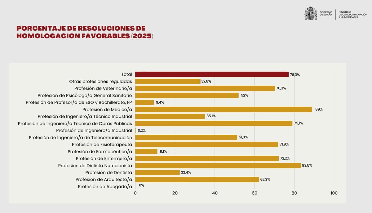 Ministerio de Ciencia, Innovación y Universidades, tasas de homologación 2025 según profesión; en X.

El porcentaje de resoluciones de homologación favorables es del 89% en la profesión en Médicos.

Notas de corte 2025 en Medicina en algunas de las Universidades de España:
->13,3