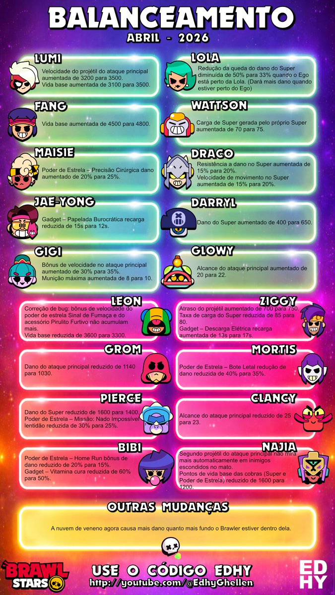 EdhyGhellen's tweet photo. ⚠️ MUDANÇAS DE BALANCEAMENTO ⚠️

Abaixo deixarei as observações da Supercell sobre o porque mexeram em cada um desses brawlers. https://t.co/Fx9pjDHhLc