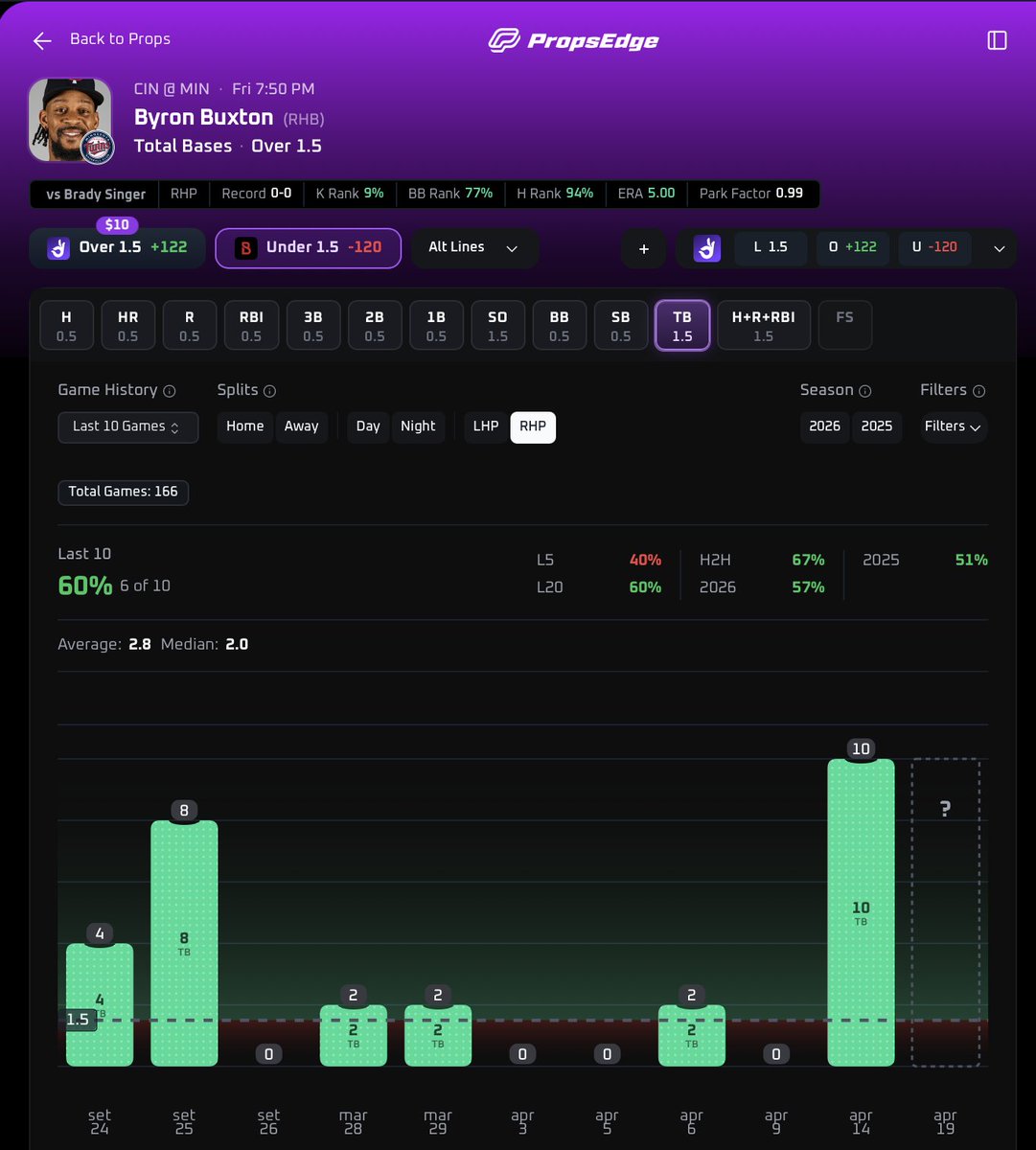 ⚾️ #ATOBTTR vs #NoPlaceLikeHere
Byron Buxton "O" 1.5 Total Bases
(+101) <a href="/PlayProphetX/">ProphetX</a> -> code ALEXPROPS

📋From my CheatSheet

Buxton is a force to be reckoned with against right-handers: over his last 10 games against RHP, he’s averaging 2.8 total bases per game. He’s hot,