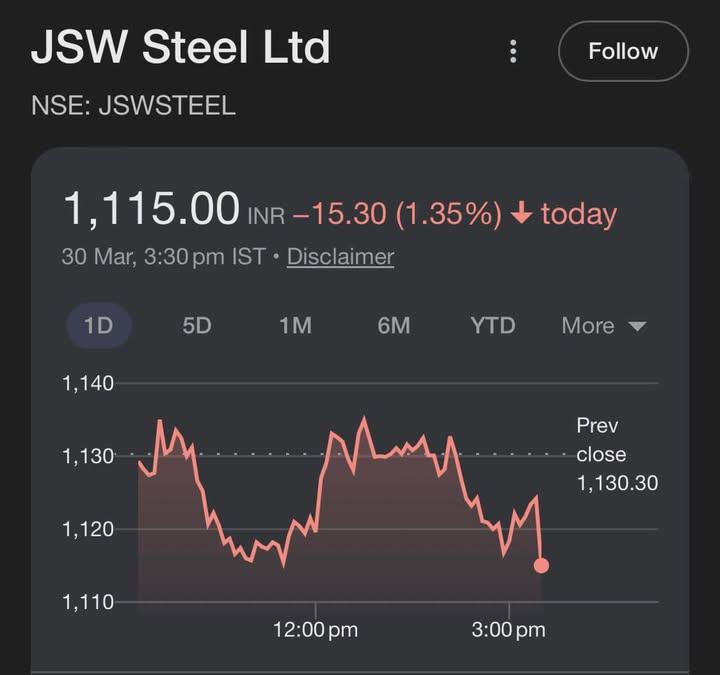 voltricsX's tweet image. 📌 STOCK FOR NEXT 1 MONTH BULLISH VIEW

1.  JSW STEEL 
2.  TATA STEEL 
3.  JINDAL STEEL 
4.  NMDC
5.  NSDL
6. ⁠ TATA MOTORS

ADD TO WATCHLIST 📈

🚫 NOT RECOMMENDED BUY OR SELL 

#NIFTY #Stocks #BANKNIFTY #StockMarketIndia #OptionsTrading
#StocksToWatch  #StockslnFocus #sensex