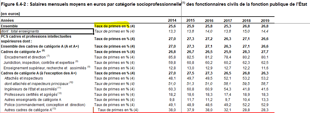 Comparez ces taux de primes de 1981 (soulignés en rouge) avec ceux de 2019.
Vous comprendrez très exactement d'où vient le problème salarial des profs.
<a href="/FrancoisGeerolf/">François Geerolf</a> 
<a href="/sc_cath/">Sylvain Catherine</a> 
<a href="/EdouardGeffray/">Édouard Geffray</a> 
<a href="/PaulVannierFI/">Paul Vannier</a>
<a href="/education_gouv/">Ministère Éducation nationale</a>