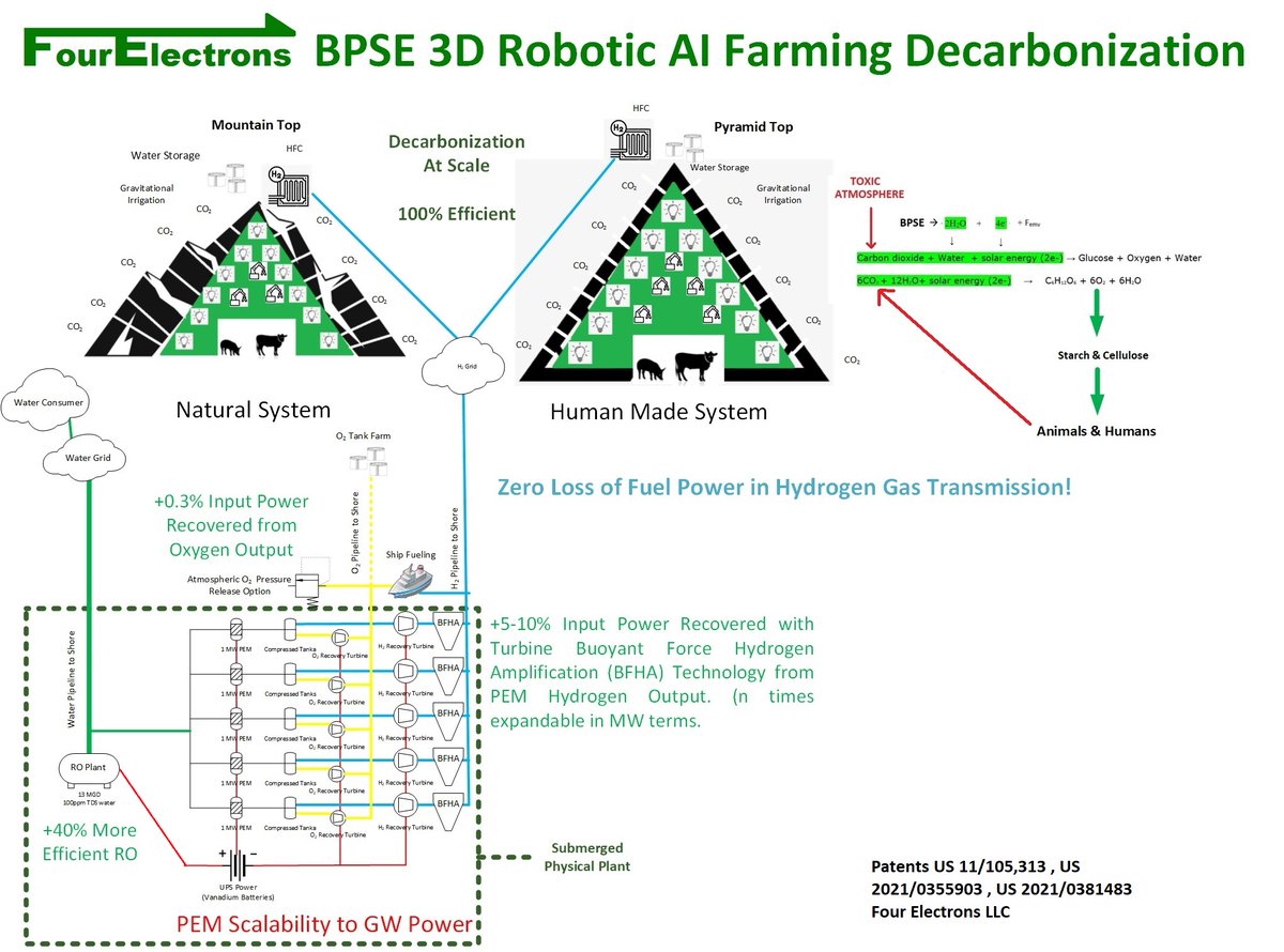 FourElectrons's tweet image. We warned people in Texas now for over 7 years tied to our 5 US Patents that solve these problems at a lot less. #Hydrogen #Energy #Water #Food #BPSE #BPSEA
