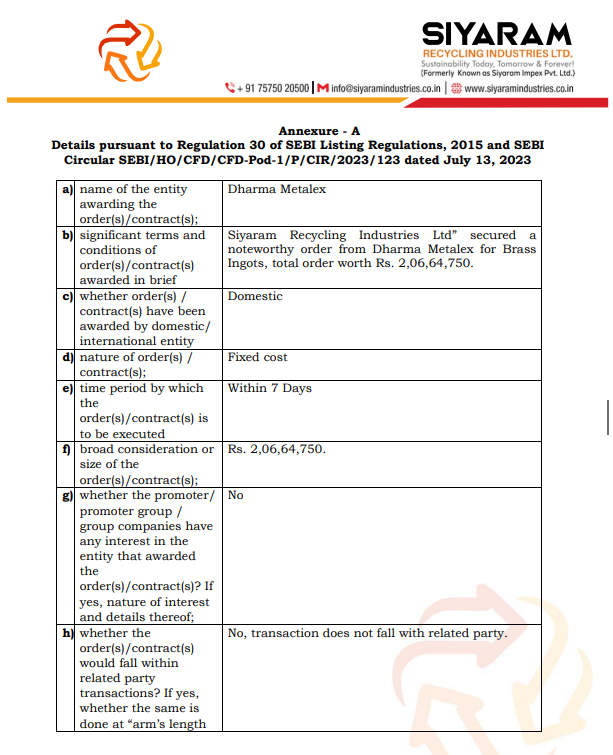 vluxeinvests's tweet image. ♻️ Siyaram Recycling Industries Ltd wins ₹2.07 Cr order from Dharma Metalex

👉🏻 Order value: ₹2.07 Cr for brass ingots supply
👉🏻 Client: Dharma Metalex
👉🏻 Scope: Supply of brass ingots
👉🏻 Timeline: Execution within 7 days
#SIYARAM #Recycling #Metals #Brass