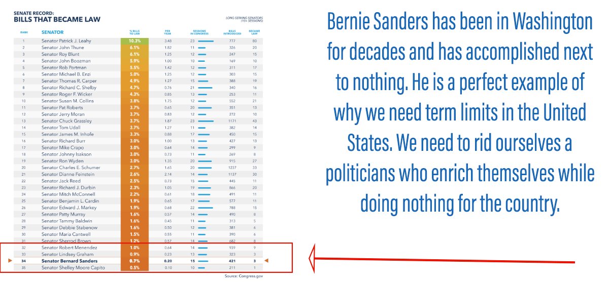 Term Limits NOW! tweet media