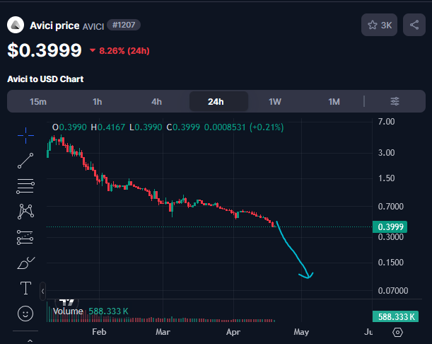 $AVICI is down 5-10% almost Every. Single. Day. for the last month...

10 cents is a good target

Fuck you <a href="/RamXBT/">Ram</a> for working with $FI ruggers