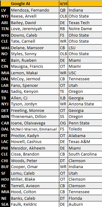 BroNiner's tweet photo. Battle of the AI's, 1st round #NFL2026Draft Mocks https://t.co/PM0OTG05ze