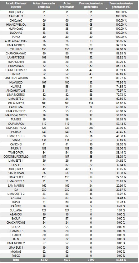 📊 ¿El JNE va lento o rápido? Depende de cómo mires la cifra.

Primero, hay que entender que un acta pasa por 3 estados en el JEE:

📥 Recibida → la ONPE se la mandó y el JEE la registró (4,682) 
🔧 Procesada → el JEE la revisó administrativamente y la ingresó al sistema