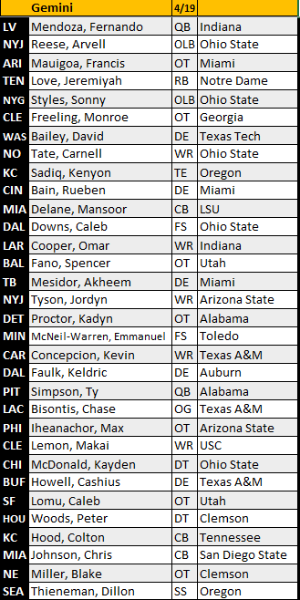 BroNiner's tweet photo. Battle of the AI's, 1st round #NFL2026Draft Mocks https://t.co/PM0OTG05ze