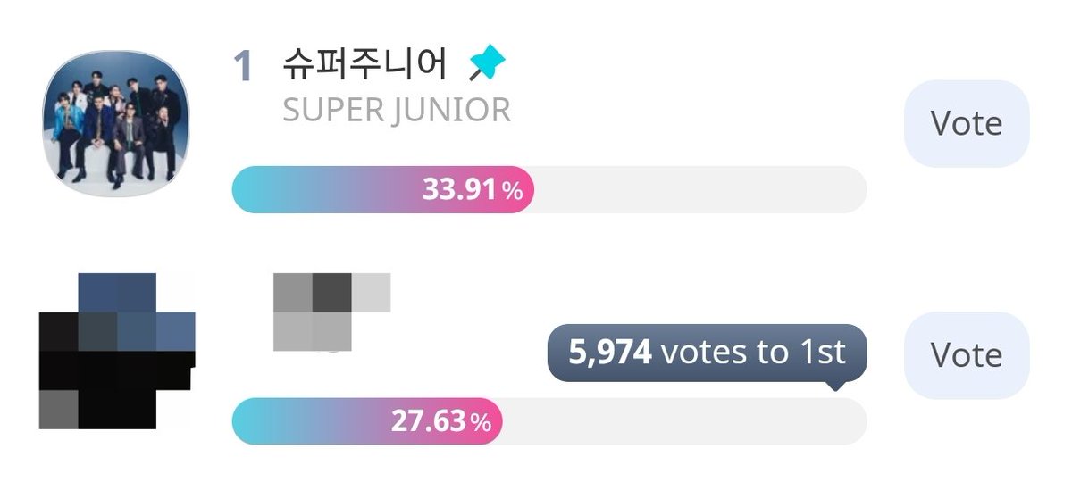 📣 LET'S MAKE IT TO 6K GAP BEFORE THE RESET TIME

ELFs, WE HAVE ONE JOB FOR TONIGHT🚨
Let's make it to 6k gap and defend it until the reset time ‼️

Let's make #15thSMATrophy4SuJu become real 🔥💪