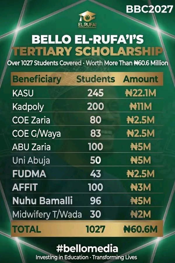 This is generational investment that will be forever appreciated by beneficiaries and their parents, Kudos Honourable <a href="/B_ELRUFAI/">Hon. Mohammed Bello El-Rufai</a> , we are lucky to have you representing Kaduna north.