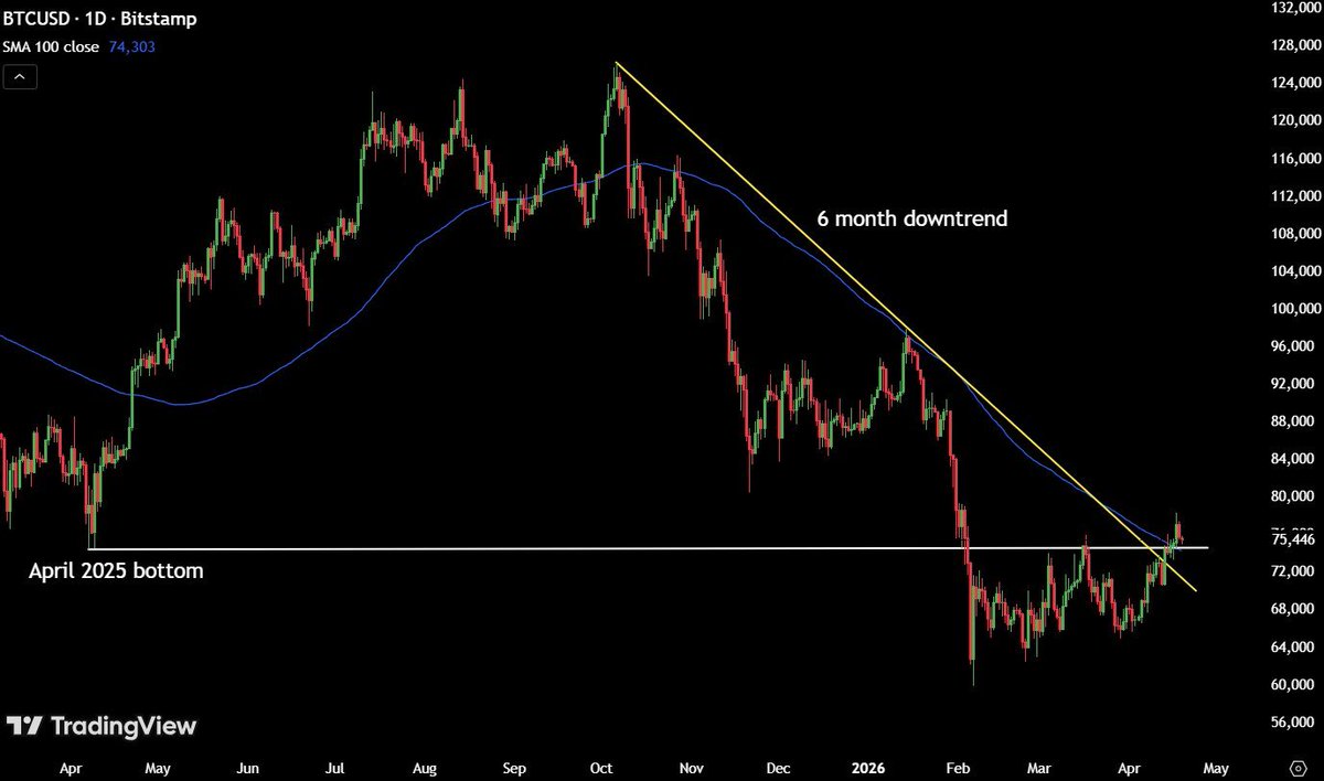 CriptoroGlobal's tweet photo. It’s hard to be bearish on Bitcoin here. 
 - Flipped the April 2025 bottom into support. 
- Broke out of a 6-month downtrend. 
- Reclaimed the 100D SMA.  

#BTC #Bitcoin https://t.co/M5qIlrB3Sl