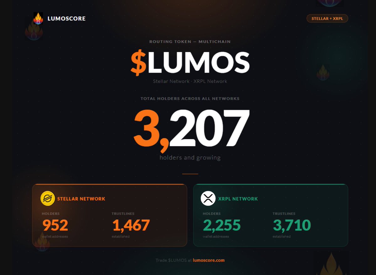 LumosCore's tweet photo. $LUMOS is spreading across two chains.

Current holder stats across the ecosystem:
#XRPL Network 
🔹Holders: 2,255 
🔹Trustlines: 3,710

#Stellar Network
🔹Holders: 951
🔹Trustlines: 1,467

Total: 3,230+ wallets holding $LUMOS

Join the ecosystem👇

#LumosCore #LUMOS #Stellar #XRPL #DeFi