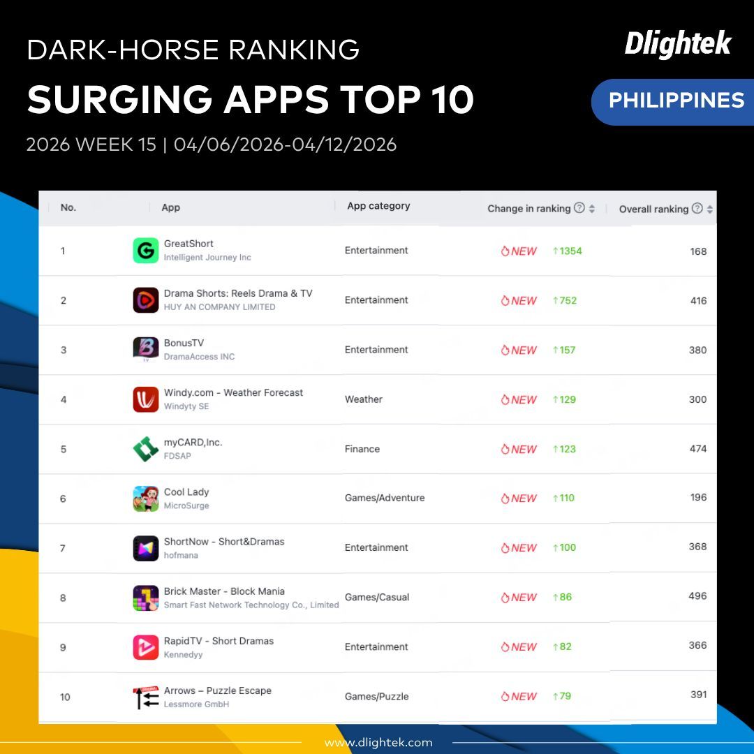 Dlightek's tweet image. DARK-HORSE RANKING | PHILIPPINES' SURGING APPS TOP 10
 📅 Period: 04/06/2026–04/12/2026, Week 15 of 2026
 🔝 Metric: Ranked by the change in application ranking during the statistics period.
 🌍 What's trending in Philippines' app market this week? Let's take a look.
#apps