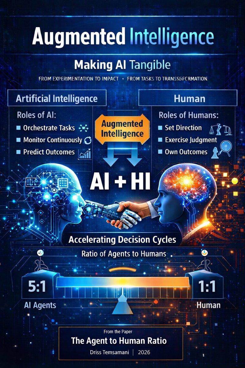 DrissTemsamani's tweet photo. Artificial Intelligence + Human Intelligence = Augmented Intelligence.
AI orchestrates, monitors, predicts.
Humans set direction, exercise judgment, own outcomes. The agent to human ratio expands to amplify impact. #AugmentedIntelligence https://t.co/aluEci3ME2