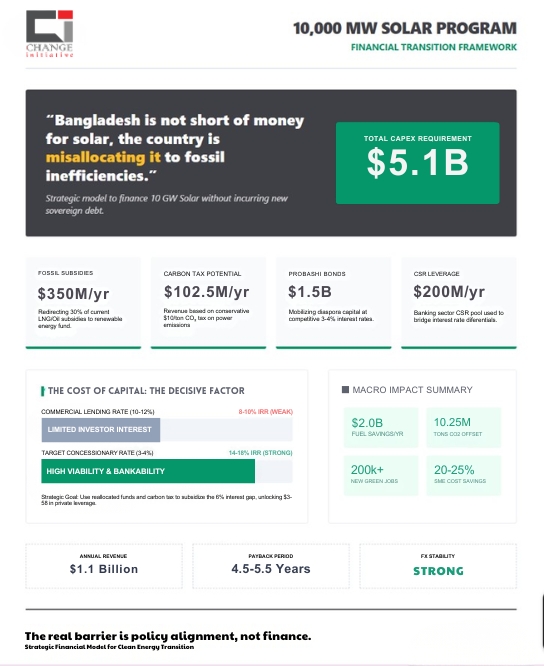 ChangeInit's tweet photo. Bangladesh is not short of money for solar. It is short of financial discipline, policy courage, and sovereign priority.

Our analysis shows that a 10,000 MW Solar Program can be financed with a strategic blend of fossil subsidy reform, carbon taxation, diaspora bonds, and responsible private capital without creating new sovereign debt burdens.

The numbers are clear: US$5.1 billion in investment can unlock lower fuel imports, stronger foreign exchange stability, over 200,000 new green jobs, major emission reductions, and 20–25% lower system costs.

The real barrier is not finance. It is the continued misallocation of national resources toward fossil dependency.

Bangladesh now has a historic opportunity to shift from imported vulnerability to energy sovereignty where sunlight, public interest, and national resilience power the future.

As Change Initiative has long argued: when finance serves nature, people, and sovereignty, transition becomes possible.