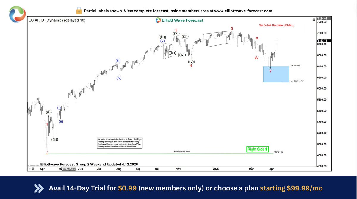 ElliottForecast's tweet image. #ES_F found buyers in the blue box and went on to make a new all time high as expected. 

Here is the daily chart from April 12, 2026 @ elliottwave-forecast.com showing rally from the blue box. 

It has now made a new all time high already. 

#Elliottwave #Nasdaq #Russell #Indices
