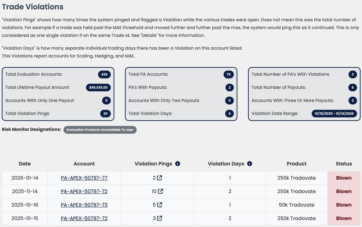 joelWPCA's tweet photo. @skelton_apex rate my ride - here are the @ApexTradeFund  "trade violation" reports for my personal & business accounts for all to see, nothing to hide, I'm proud of how far I've come.

honest assessment, good & bad, what do you see?

both accounts have "risk monitor designation" of eval purchase restriction (& i'm out of evals/PA's unless restriction is lifted) but no yellow or red "risk monitor designations"

probabilities of getting my restriction lifted?