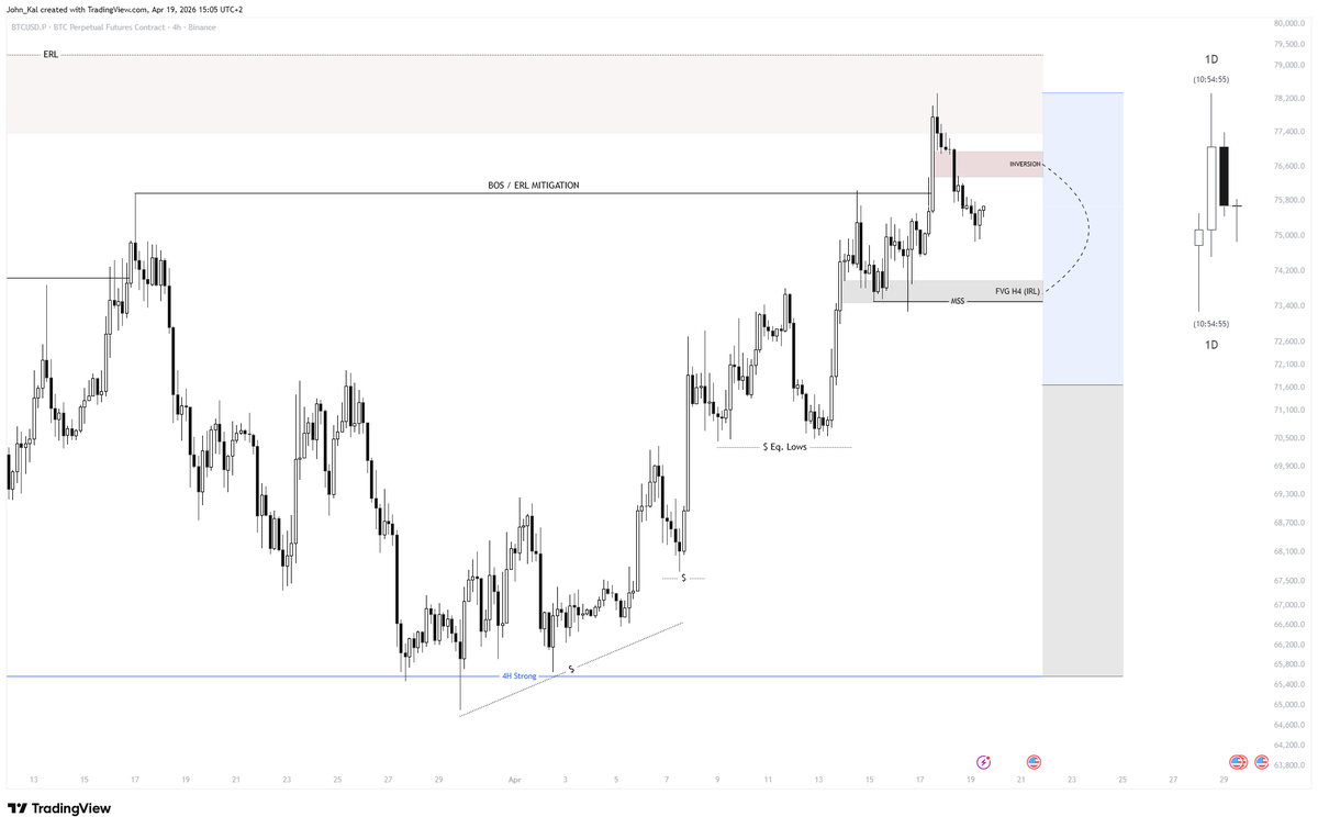 JKalantaridis's tweet photo. BTC H4 Update

Price mitigated the last swing high but on the weekly it will probably fail to sustain the close.

I will hunt a short entry on the retest of the fresh Inversion FVG after a LTF confirmation. My target is the H4 FVG (IRL) below.

Risk Management is non-negotiable. https://t.co/bJrtWiQXhc