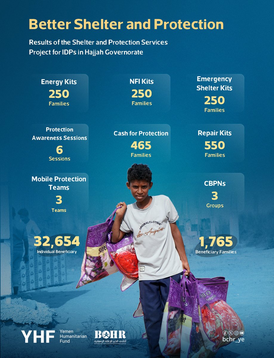 bchr_ye's tweet image. Better shelter and protection contribute to the stability of 1,765 families.
Check out this #Infographic 📊 summarizing the outcomes of the project: "Provision of Shelter and Protection Services for Risk and Flood- Vulnerable IDPs in Hard-to-Reach Areas" in #Hajjah Governorate.