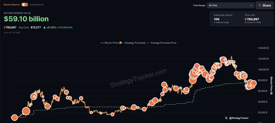 ForgeEcon's tweet photo. ÚLTIMA HORA: Michael Saylor insinúa comprar más Bitcoin.

"Piensa aún más en ₿."
¿A donde nos vamos? 📈📉 https://t.co/BuGAP3lvFj