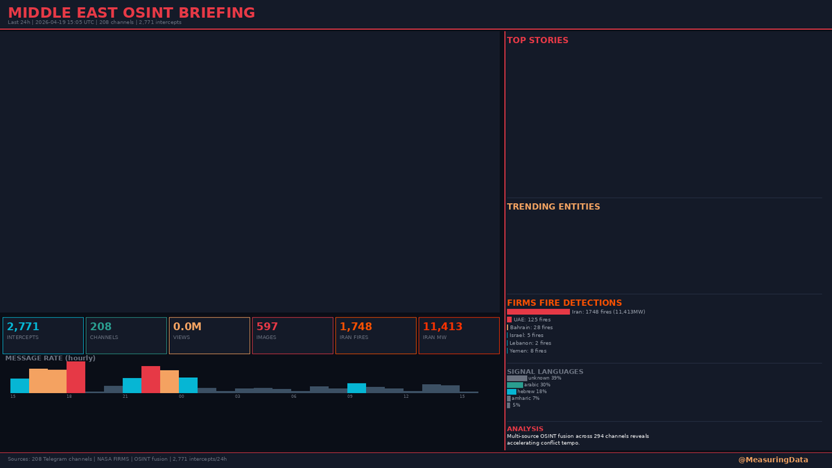 MeasuringData's tweet image. 24h OSINT BRIEFING: 2,771 intercepts across 208 channels | 0.0M views

FIRMS: 1748 fires in Iran (11,413MW) | UAE 125 | Bahrain 28

Multi-source OSINT fusion across 294 channels reveals accelerating conflict tempo.

#OSINT #MiddleEast #Intelligence #Iran #Israel #UAE