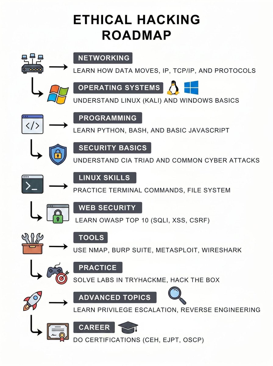 VivekIntel's tweet image. 🚀 From Zero to Ethical Hacker: A Clear Roadmap

Stop consuming random content. Follow a structured path:
Networking → OS → Programming → Security → Tools → Practice

Consistency beats everything.
#CyberSecurity #EthicalHacking #InfoSec