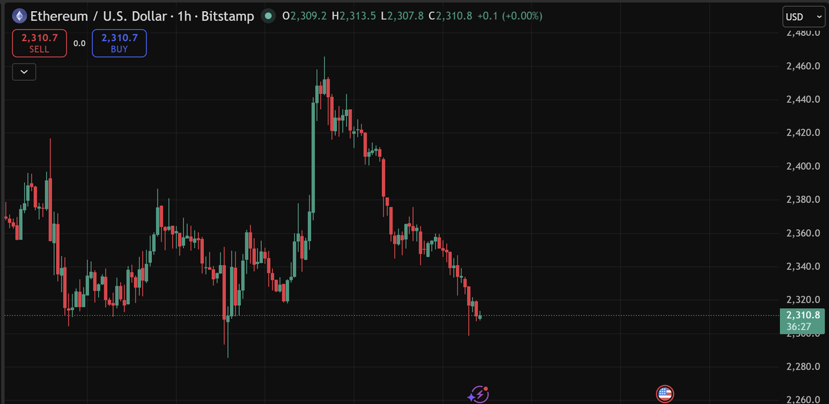 CryptoProphet00's tweet photo. Cant believe we litteraly traded PICO TOPS once again🔥🔥 from 78k to 75k thats a whole 4% drop for BTC and 6% drop for ethereum 💸💸 Lol i didint even have to make that post where i explain why i took the trades.

https://t.co/pPkmg0AfTs

#bnb #btc #eth #perps #market #crypto https://t.co/0DBxxJqy44