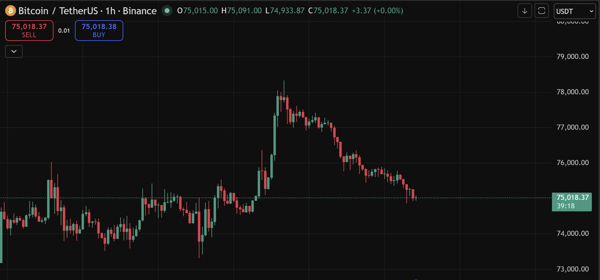 CryptoProphet00's tweet photo. Cant believe we litteraly traded PICO TOPS once again🔥🔥 from 78k to 75k thats a whole 4% drop for BTC and 6% drop for ethereum 💸💸 Lol i didint even have to make that post where i explain why i took the trades.

https://t.co/pPkmg0AfTs

#bnb #btc #eth #perps #market #crypto https://t.co/0DBxxJqy44