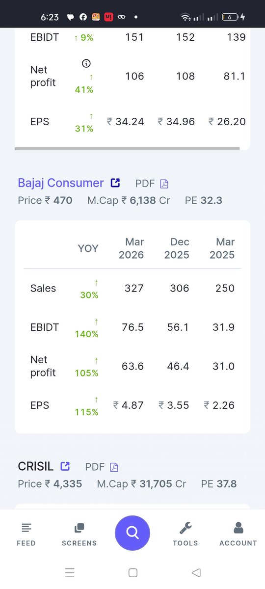 3DTrading's tweet photo. #Bajajconsumer results looks good 

Keep tracking in the coming days 

Cmp : 471 

#Investing #stockMarket #Trading
#nifty https://t.co/AwrLEo9duM