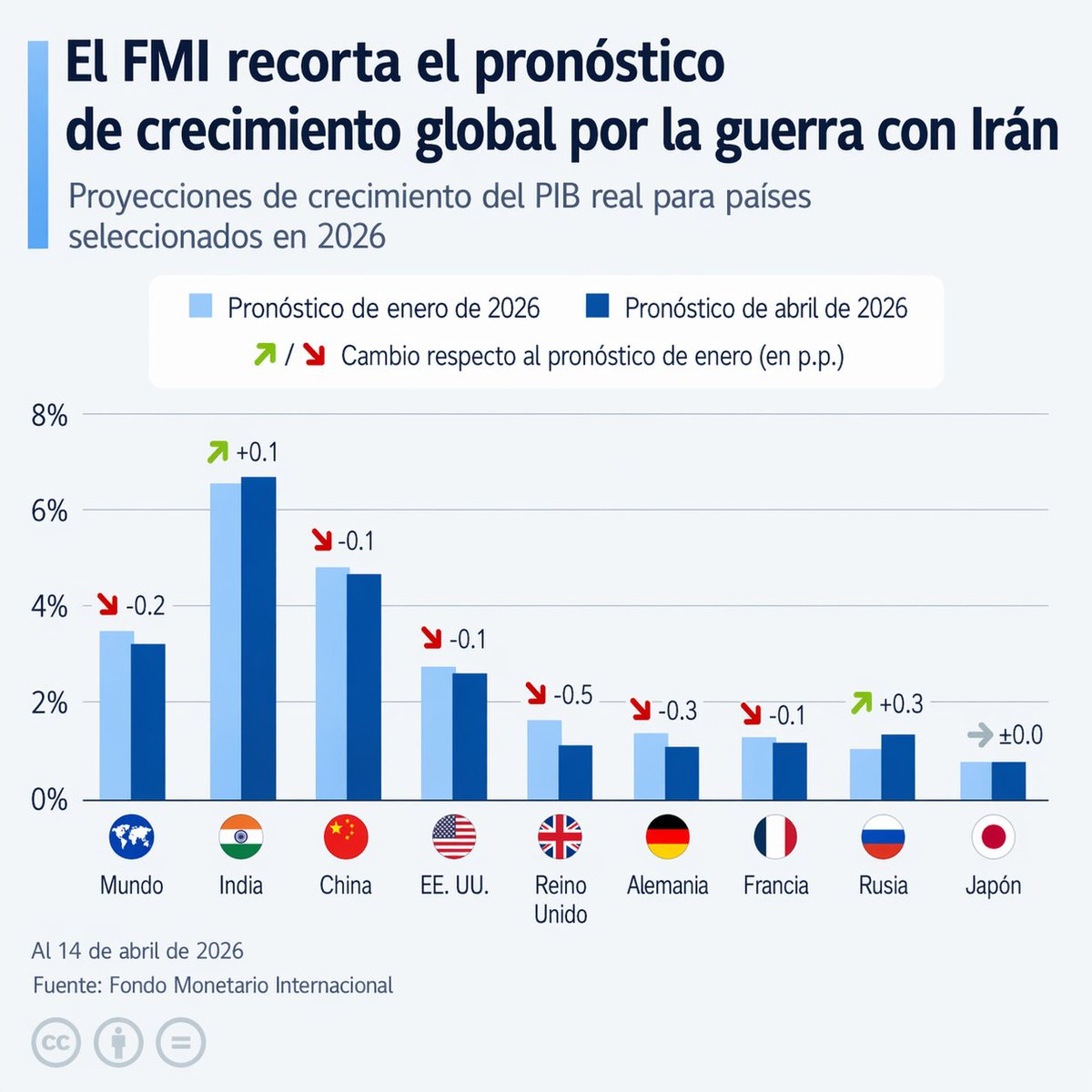 El Fondo Monetario Internacional rebajó su previsión de crecimiento mundial para 2026 al 3,1%, debido al estallido de la guerra en Oriente Medio. Esto supone un recorte de 0,2 puntos porcentuales respecto a su estimación anterior del 3,3%.
#acciones #bolsadevalores #trading