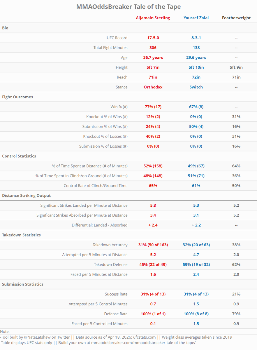 NateLatshaw's tweet image. The @MMAOddsBreaker Tale of the Tape is now updated for:

#UFCVegas116 Sterling vs Zalal

Via my partnership w/ MMAOB, you can generate:

1⃣ Matchup stats for any bout on the card
2⃣ Comparative stats for any two #UFC fighters

Link 👇
mmaoddsbreaker.com/mmaoddsbreaker…