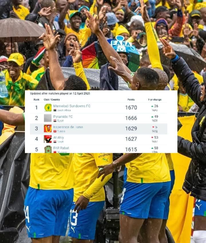 Mamelodi Sundowns' is now Africa's number 1 in the football history 

✅Top ranked in Africa 
✅Best Team in Africa 
✅Best Football display in Africa