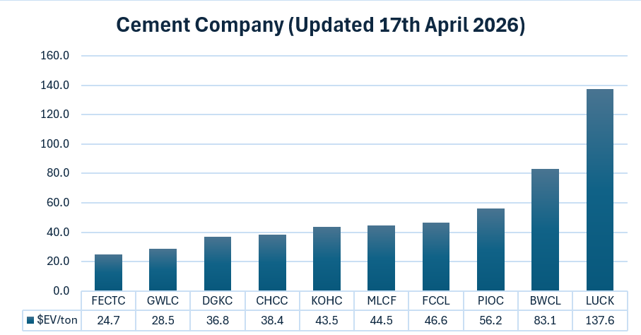 MeherJazibAli's tweet image. Updated Cement Companies ($EV/ton)

#Cement #KSE100 #PSX