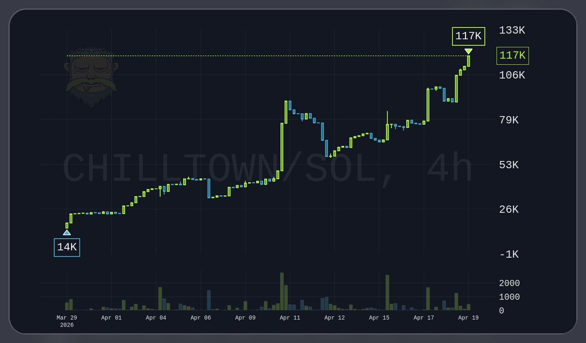 What more do you need to see? This is a 41 day chart and if this isn't bullish idk what to tell you lol

Ath after Ath with real conviction!🔥

FeoAtVjDcpkjJo6RZRcGY4Wysvn5odLEc29FvmR1vECB

#ChillTown