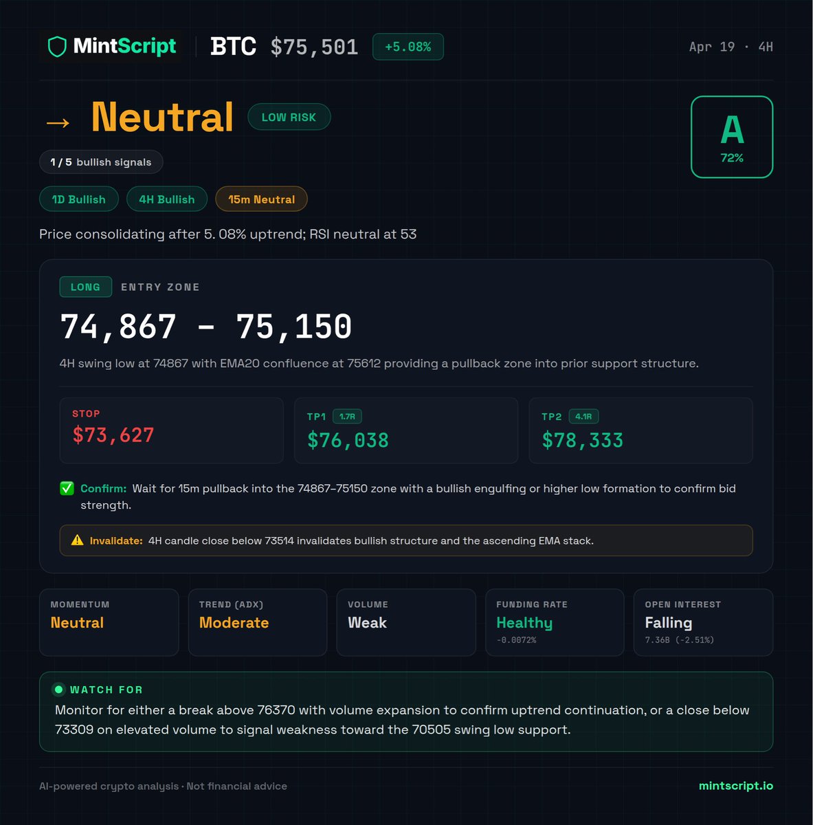 mazaqistan's tweet image. Alert ‼️  Whale deposits $3M USDC to HyperLiquid, boosting its 30x $BTC short.

Now holding 700 BTC worth $52.89M, with an entry at $75,919 and liquidation at $80,839.93 - 

Smart whale knows my trade setup :) 
Always do risk management 
$btc $eth $sol 
Trade smart use