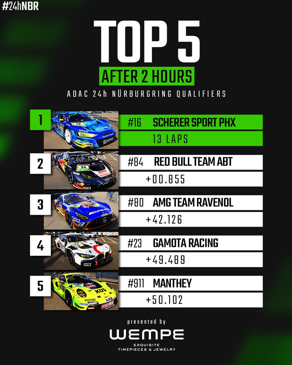 24hNBR's tweet image. An unexpected top 5 after 2 hours ⏰ Who’s going to win the race? 🔥

#24hNBR

#24hnurburgring #motorsport #nordschleife #nürburgring