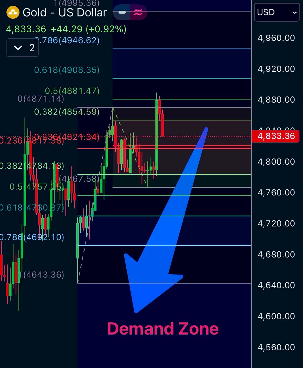 shazlyka's tweet image. #gold targets key daily demand zone around 4600 A potential high-probability buy area if price reacts.

On lower timeframes, 1H offers scalp opportunities using Fibonacci levels between 4680–4820 #xauusd