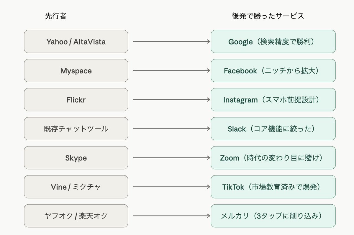 shin_sasaki19's tweet photo. 後発スタートで大成功したサービスは決まって「先行者を観察する時間」をひたすら武器にしています。一見すると不利に見える後発ですが実は勝ちパターンがあるので整理してみます📝

そもそも「先行者優位」は絶対ではありません。むしろIT業界では、後発が先行者を倒した事例の方が圧倒的に多いのが現実です。Googleは検索エンジンとしては後発で、YahooやAltaVistaが既に覇権を握っていました。
Facebookも学生向けSNSとしてはMyspaceの後。InstagramもFlickrの後。Slackもチャットツールとしてはかなりの後発。TikTokもショート動画の後発。日本で言えばメルカリもフリマアプリとしては楽天オークションやヤフオクの圧倒的後発でした。

ではなぜ後発が勝てるのか。理由を整理すると以下のようになります。

■ 理由1：先行者の失敗を全部見てから入れる
先行者はユーザーの反応を見ながら手探りで進むしかありません。一方で後発は、先行者が「何を作って失敗したか」「何を作って評価されたか」を丸ごと観察した上で入れます。Googleが勝ったのは、Yahooが「ディレクトリ型」に固執して検索精度を軽視した失敗を見てから、検索精度一本で勝負したからです。教科書を後ろから読めるのは圧倒的に強い。

■ 理由2：コア機能だけを削ぎ落として出せる
先行者は初期ユーザーの声を聞きすぎて機能が肥大化しがちです。一方で後発は、既に市場にある機能のうち「本当に使われているもの」と「誰も使っていないもの」が丸見えになっています。Slackは既存チャットツールの余計な機能を全部削って「検索」と「連携」だけに振り切りました。メルカリもヤフオクにあった複雑な出品機能を全て削って「3タップで出品」に絞り込んだ。シンプル化は後発の特権です。

■ 理由3：テクノロジーの世代交代にベットできる
先行者はレガシーな技術基盤で動いていることが多く、簡単には捨てられません。一方で後発は、最新のインフラ・デバイス・ユーザー行動を前提に設計できます。Instagramはスマホカメラ前提で設計したからPC前提のFlickrに勝ち、Zoomは回線速度が向上した時代を前提にしたからSkypeに勝ちました。後発は「時代の変わり目」に賭けられる。

■ 理由4：ユーザーが既に“教育済み”
新しいカテゴリを作る先行者は、市場教育コストを全部自分で負担することになります。つまり「そもそもこのサービスは何なのか」から説明しなければならない。後発はこれをタダで享受できる。TikTokが日本で爆発したのは、Vineやミクチャがショート動画という概念をユーザーに教え込んでくれた後だったからです。これは本当に大きい。

■ 理由5：ターゲットを極端に絞れる
 先行者が大衆向けに広げた市場には、必ず「満たされていないニッチ」が残ります。Facebookは当初ハーバード大学の学生限定、Airbnbは当初カンファレンス参加者限定でした。後発は残されたニッチを見つけて一点突破できるし、そこから徐々に拡大していける。これは先行者の死角です。

一方で、後発が陥りがちな失敗パターンもあります。それは「先行者の劣化コピー」を作ってしまうこと。機能を真似して価格を下げるだけの勝負は、絶対にスケールしません。後発の勝ち筋は必ず「先行者が構造的にできないこと」を突くことです。レガシーを捨てる、ターゲットを絞る、時代の変わり目に賭ける、このどれかが必要。

結論として、後発で成功したサービスは「遅れて始めた」のではなく「先行者を観察する時間を武器にして始めた」だけなんですよね。先行者優位に怯える必要は全くなくて、むしろ今から始める人ほど、先に出した人の失敗を全部吸収してから入れるという最強のポジションにいる。起業のアイデアを「もう誰かがやってる」と諦めてる人こそ、この視点を持ってほしいなと思います。