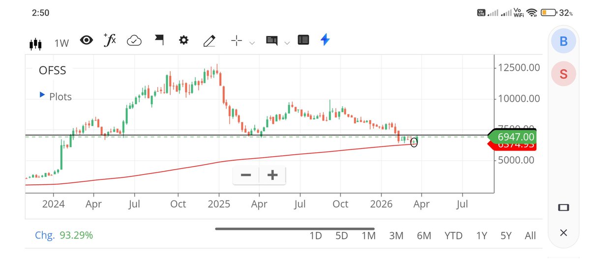 4u8Xn6PW9JqcAmw's tweet image. KEEP WATCH ON #OFSS
AFTER LONG CONSOLIDATION LIKELY TO BLASTT SOON💥💥

#WEEKLY STRUCTURE LOOKING ALSO STRONG, TAKING SUPPORT ON 200 #DMA PLUS WEEKLY HAMMER ON 200 DMA.
IF MARKET STABLE THIS WILL #BLAST IN COMING DAYS🤞🤞