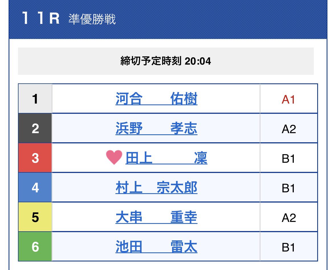 明日の宗太郎チャレンジ（蒲郡3日目）は
5R（締切予定時刻17:08）1号艇
11R（締切予定時刻20:04）4号艇
です。復帰間もなく準優進出はめでたい！
優出目指してガンバルダゾ宗太郎！
