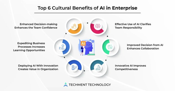 IotMore's tweet image. Many companies have turned to AI to revolutionize their workplace culture. Here are a few points that demonstrate how AI is driving a positive employee experience.

Source @techmenttech Link bit.ly/3GOMcns rt @antgrasso #AI #Workplace