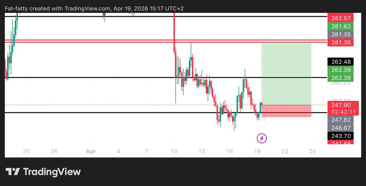 Learnernoearner's tweet image. #TAO $TAO LONG TRADE

ENTRY: 247.5

TARGET: 281

STOPLOSS: 240.45