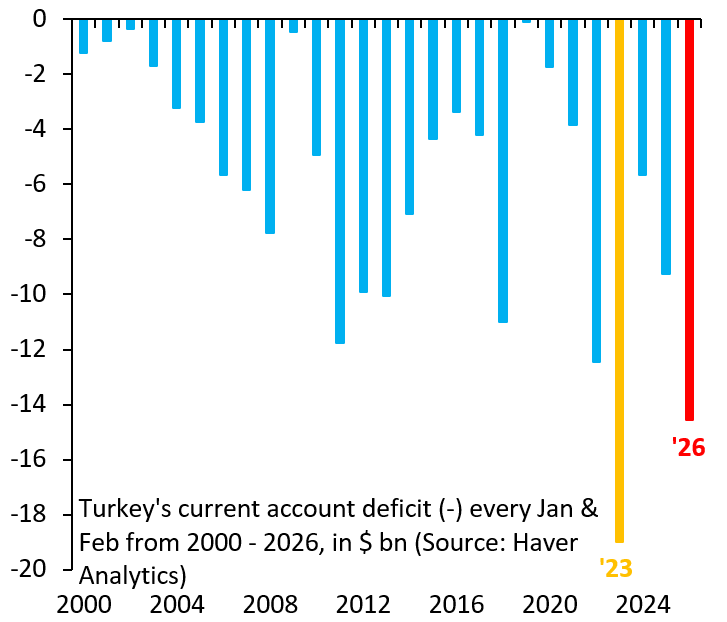Turkey's in trouble for the same old reason. The current account deficit in Jan &amp; Feb 2026 is the widest ever except for Jan &amp; Feb 2023, when Lira ended up sharply devaluing. Turkey's problems have nothing to do with the war. They're entirely home-grown...
robinjbrooks.substack.com/p/turkeys-in-t…