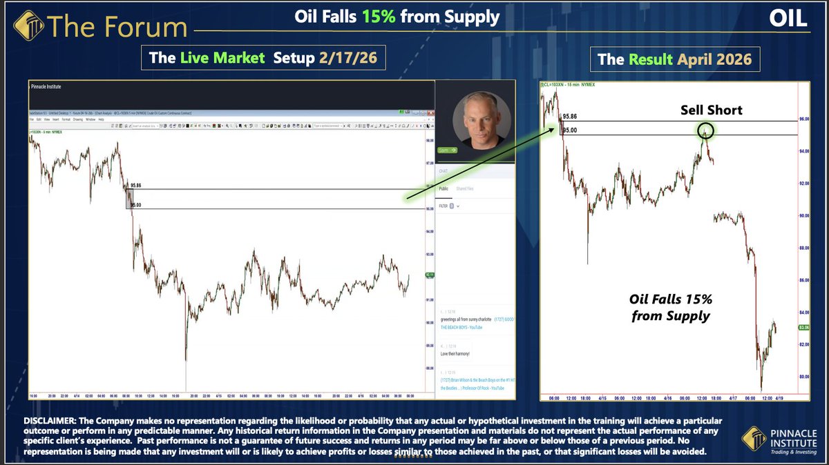 Oil falls 15% from our Supply zone.  

1/8
